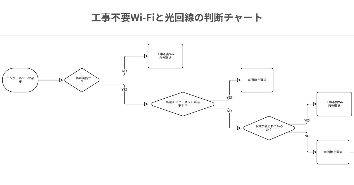 工事不要Wi-Fiと光回線の判断チャート